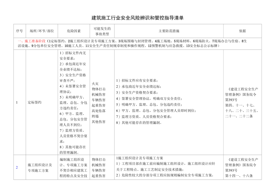 建筑施工行业安全风险辨识和管控指导清单40页.docx_第1页