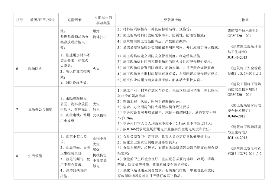 建筑施工行业安全风险辨识和管控指导清单40页.docx_第3页