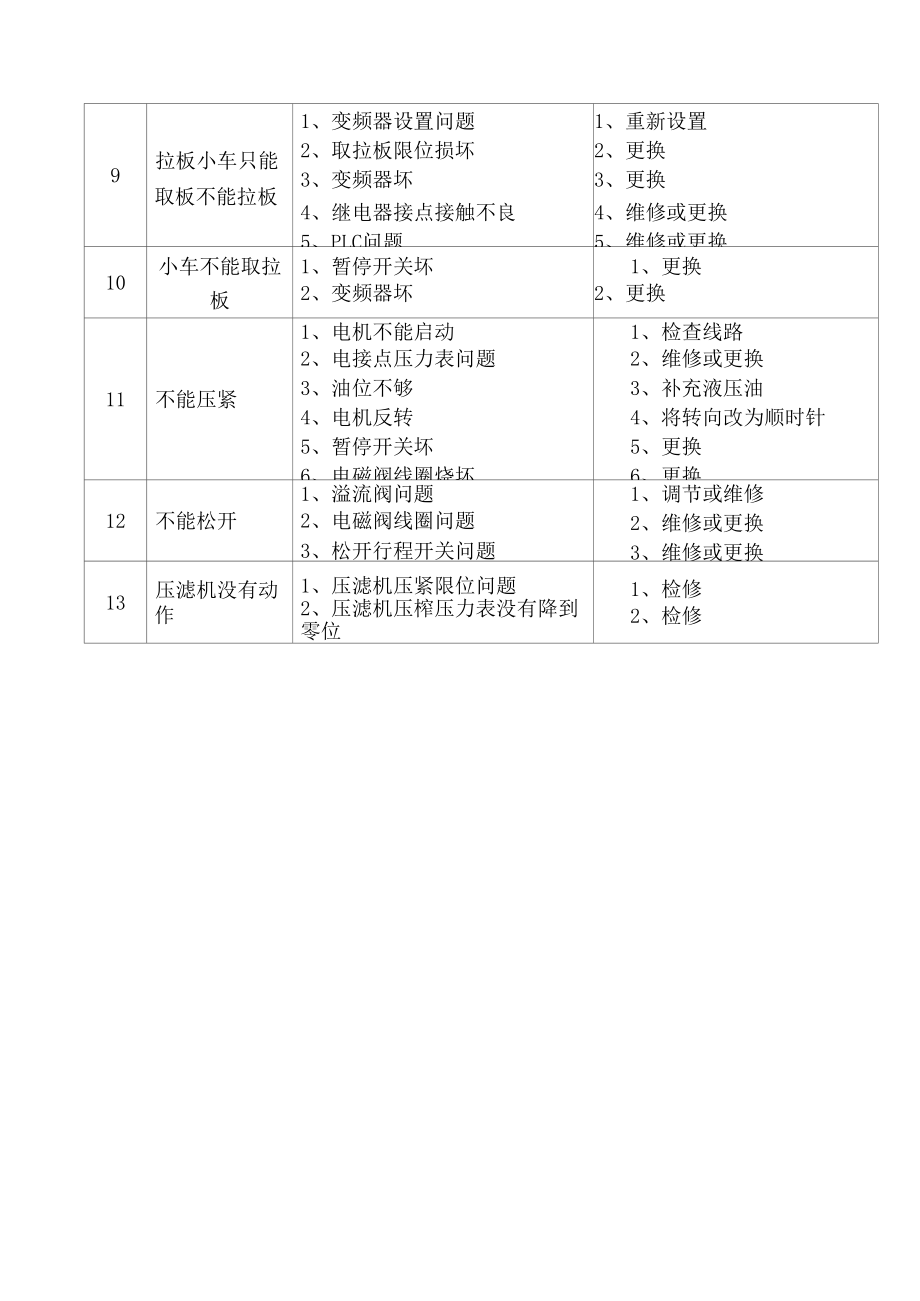 板框压滤机常见故障列表及排除方法.docx_第2页