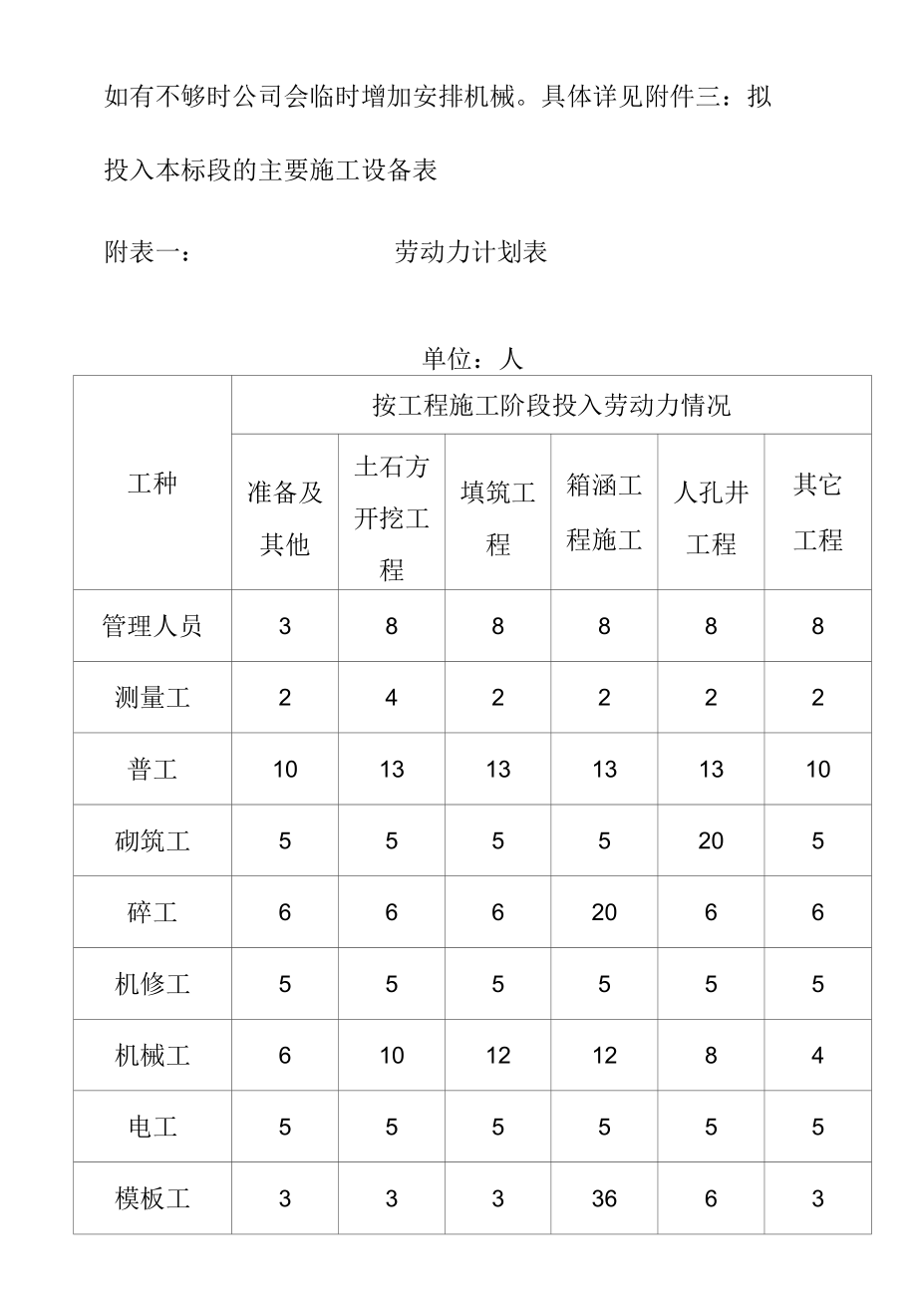 水利水电排洪渠工程施工资源配备计划方案.docx_第2页