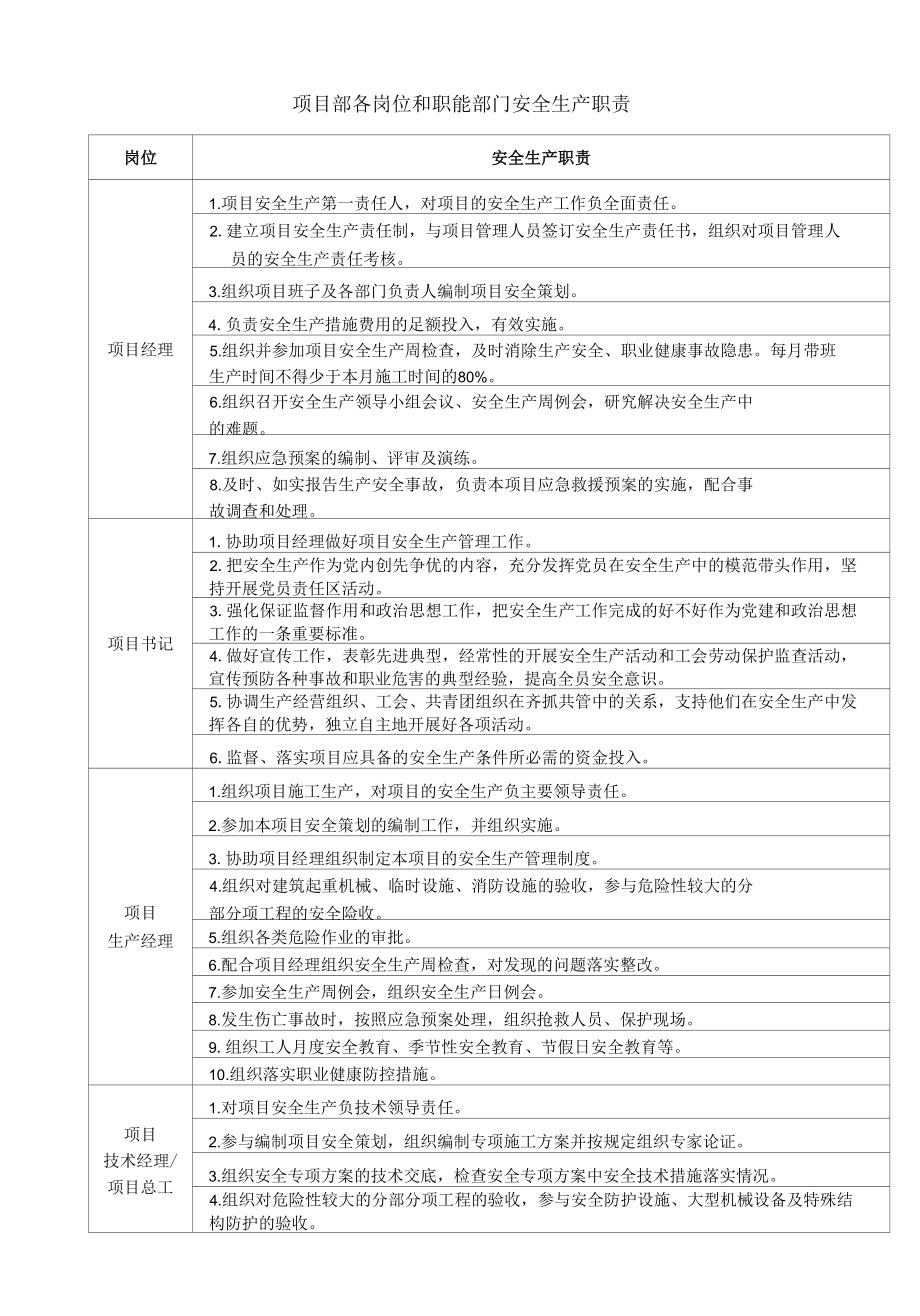 项目部各岗位和职能部门安全生产职责.docx_第1页