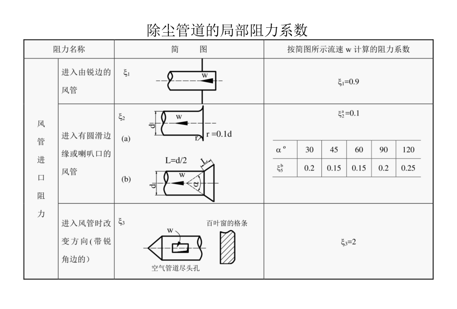 除尘管道的局部阻力系数.docx_第1页