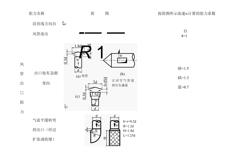 除尘管道的局部阻力系数.docx_第2页