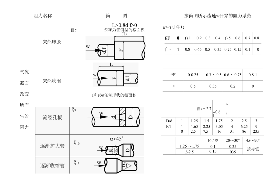 除尘管道的局部阻力系数.docx_第3页