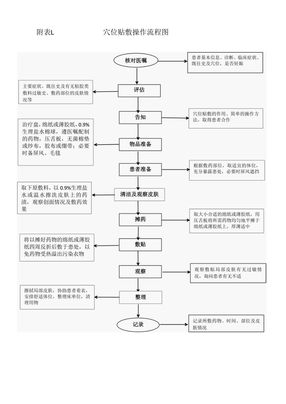 穴位贴敷操作规范.docx_第2页