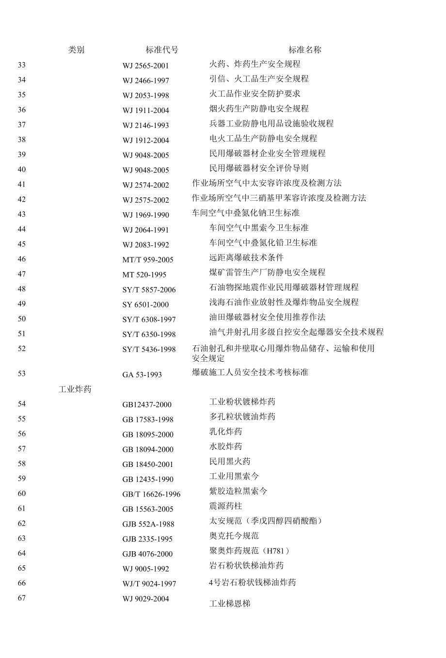 民爆行业主要标准目录.docx_第2页