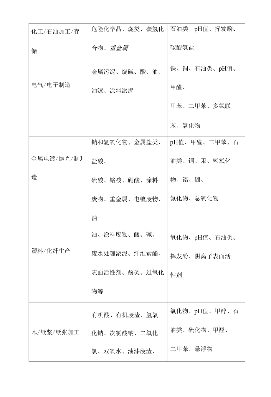 饮用水水源各类污染源及其排放污染物概述.docx_第2页