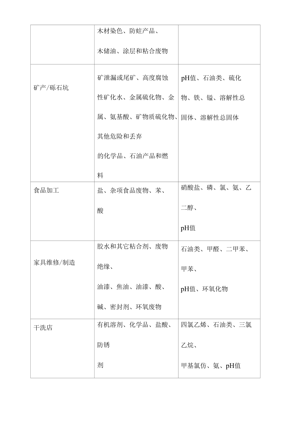 饮用水水源各类污染源及其排放污染物概述.docx_第3页