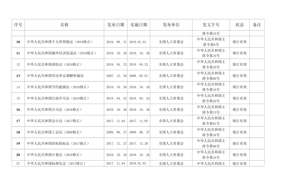 质量环境职业健康安全QES法律法规文件清单（2020年9月）.docx_第2页