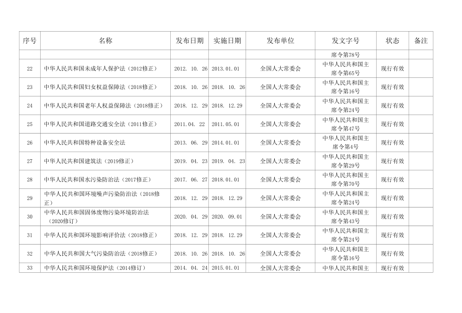 质量环境职业健康安全QES法律法规文件清单（2020年9月）.docx_第3页