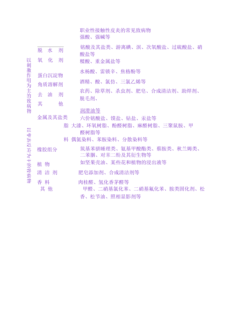 职业性接触性皮炎的常见致病物.docx_第1页