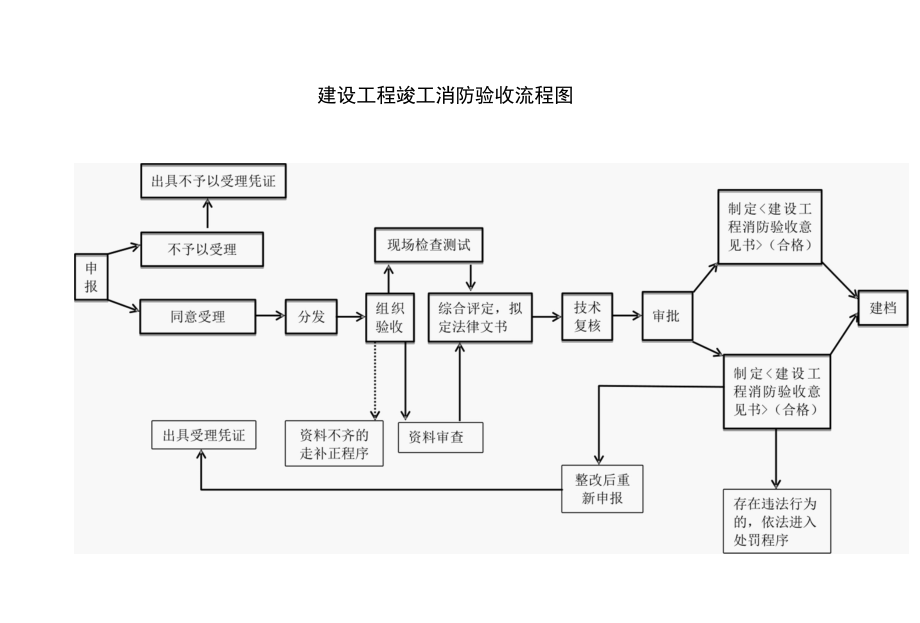 消防验收流程图.docx_第1页