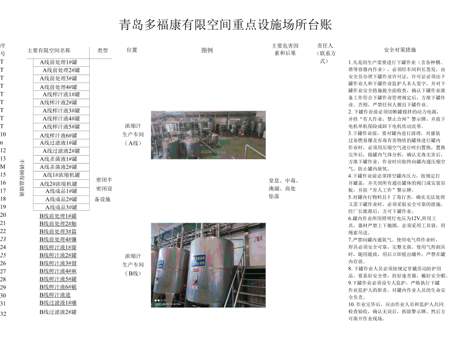 有限空间重点设施场所台账（2021）1.docx_第1页