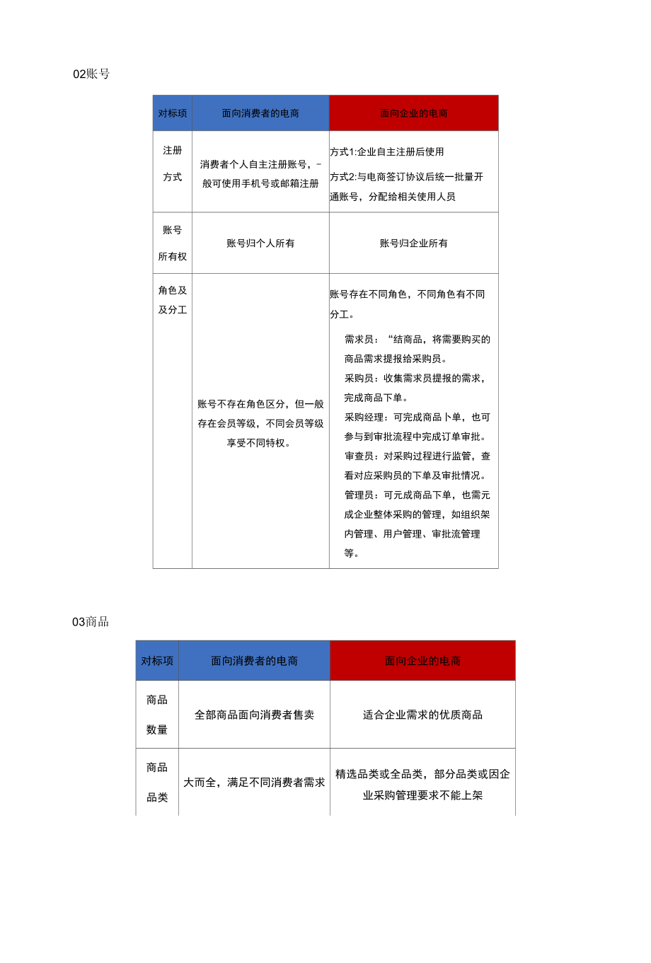 震坤行：企业采购数字化转型要注意什么.docx_第2页