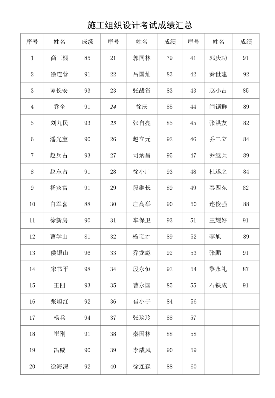 成绩汇总(3).docx_第1页