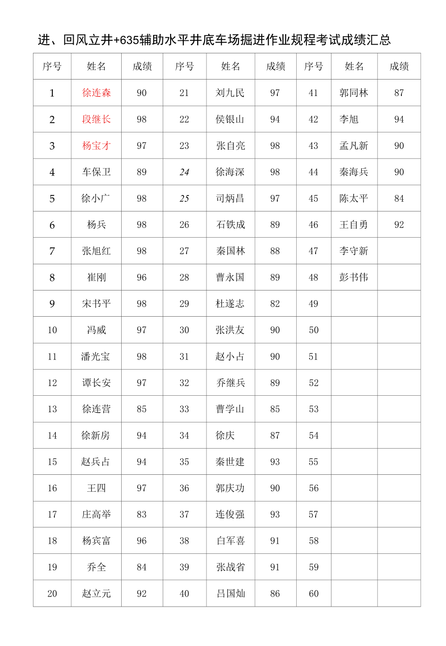 成绩汇总(3).docx_第2页