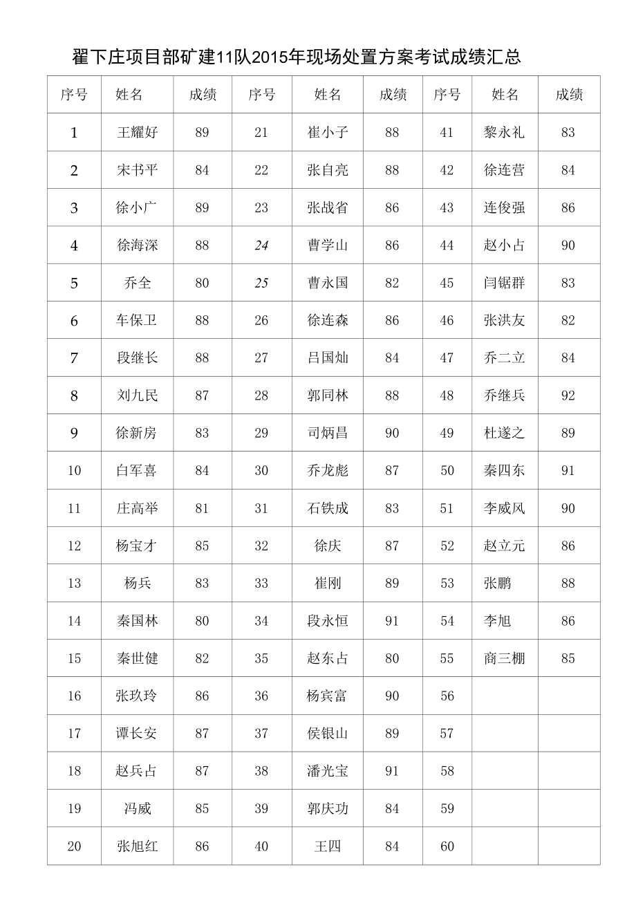 成绩汇总(3).docx_第3页