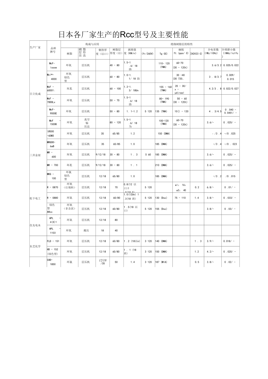 日本各厂家生产的 Rcc型号及主要性能.docx_第1页