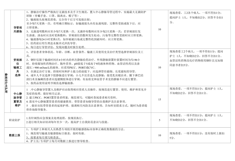 静脉治疗安全管理小组质量控制标准.docx_第2页