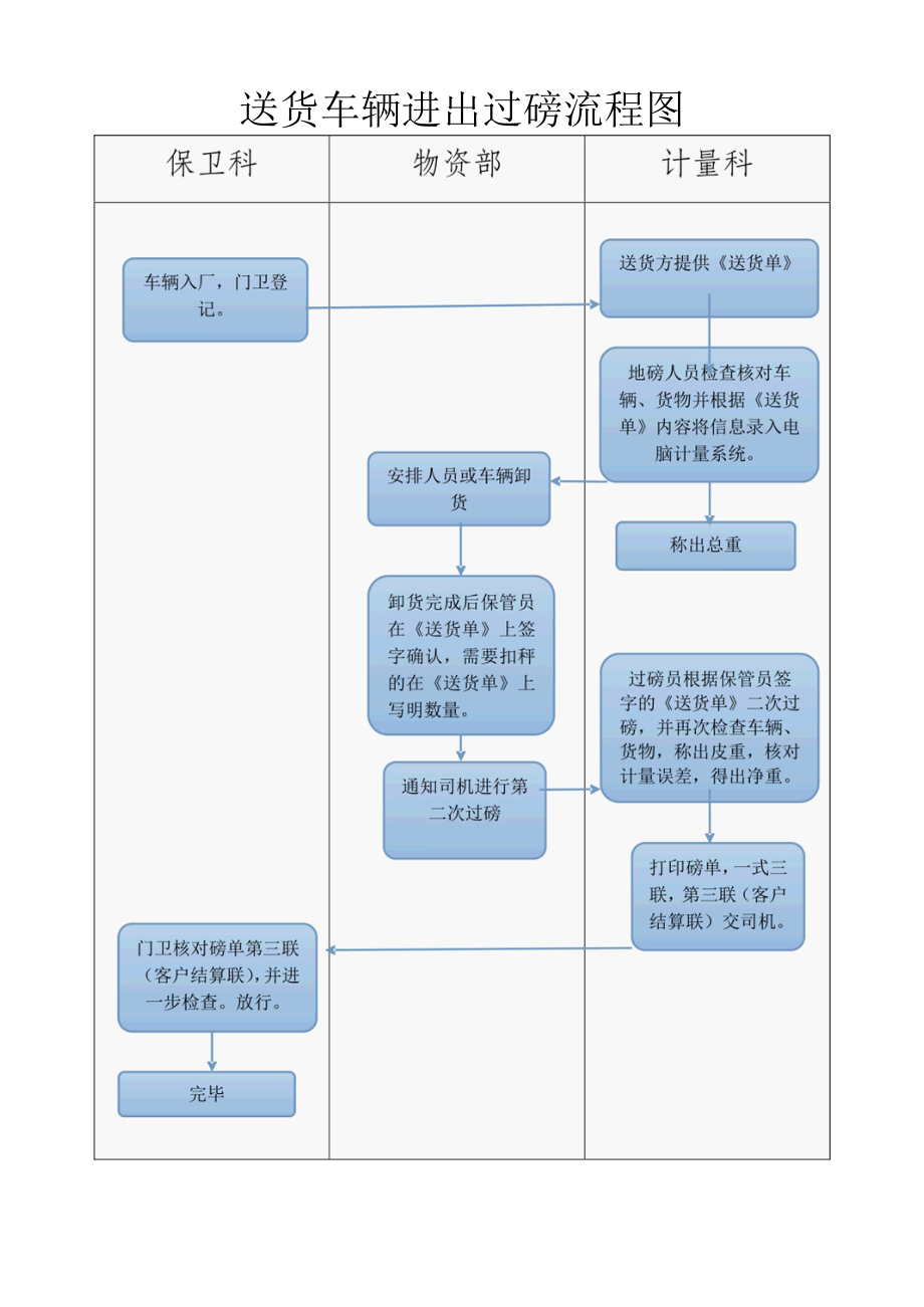 车辆进出厂区过磅流程图.docx_第1页