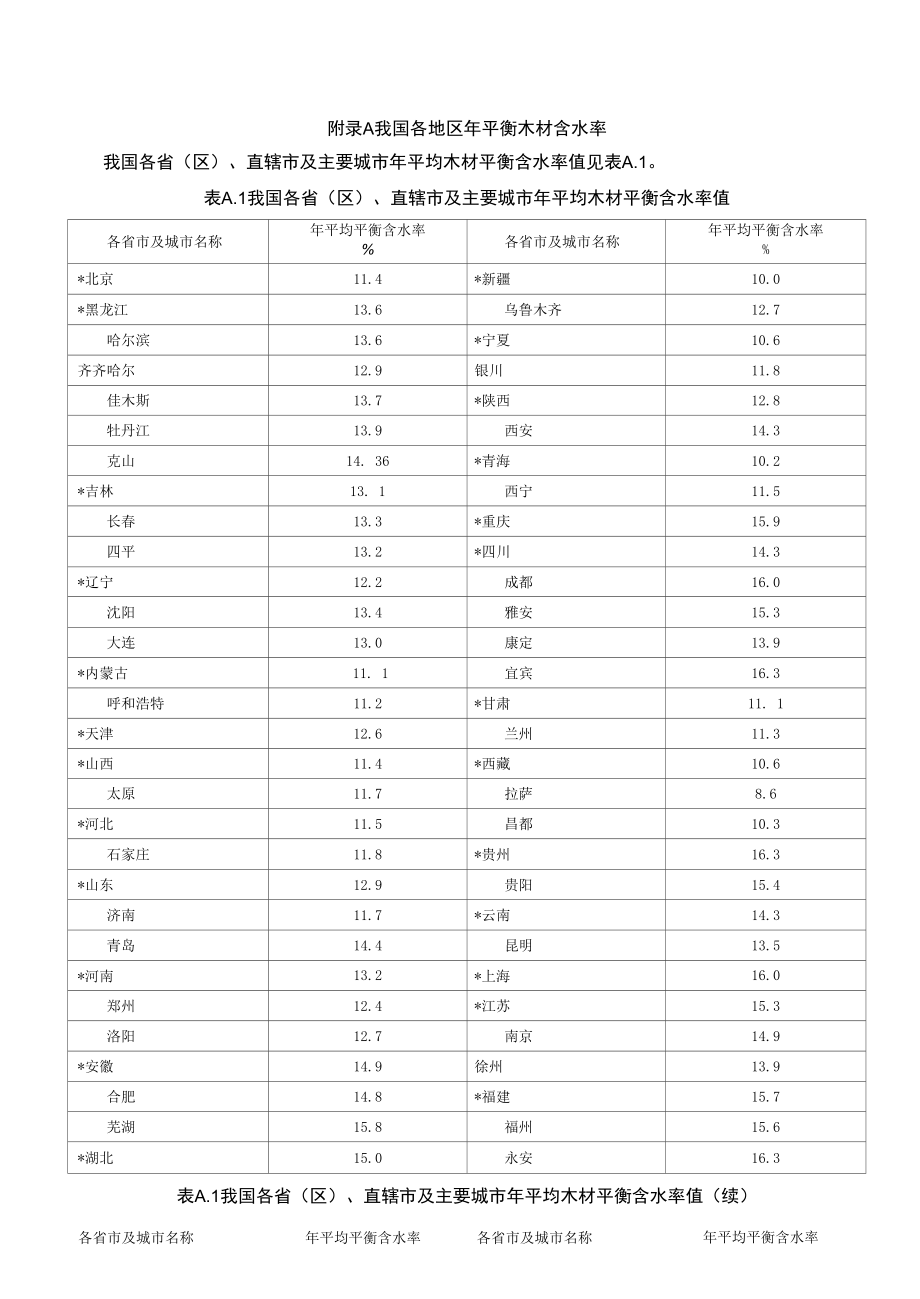 我国各地区年平衡木材含水率.docx_第1页