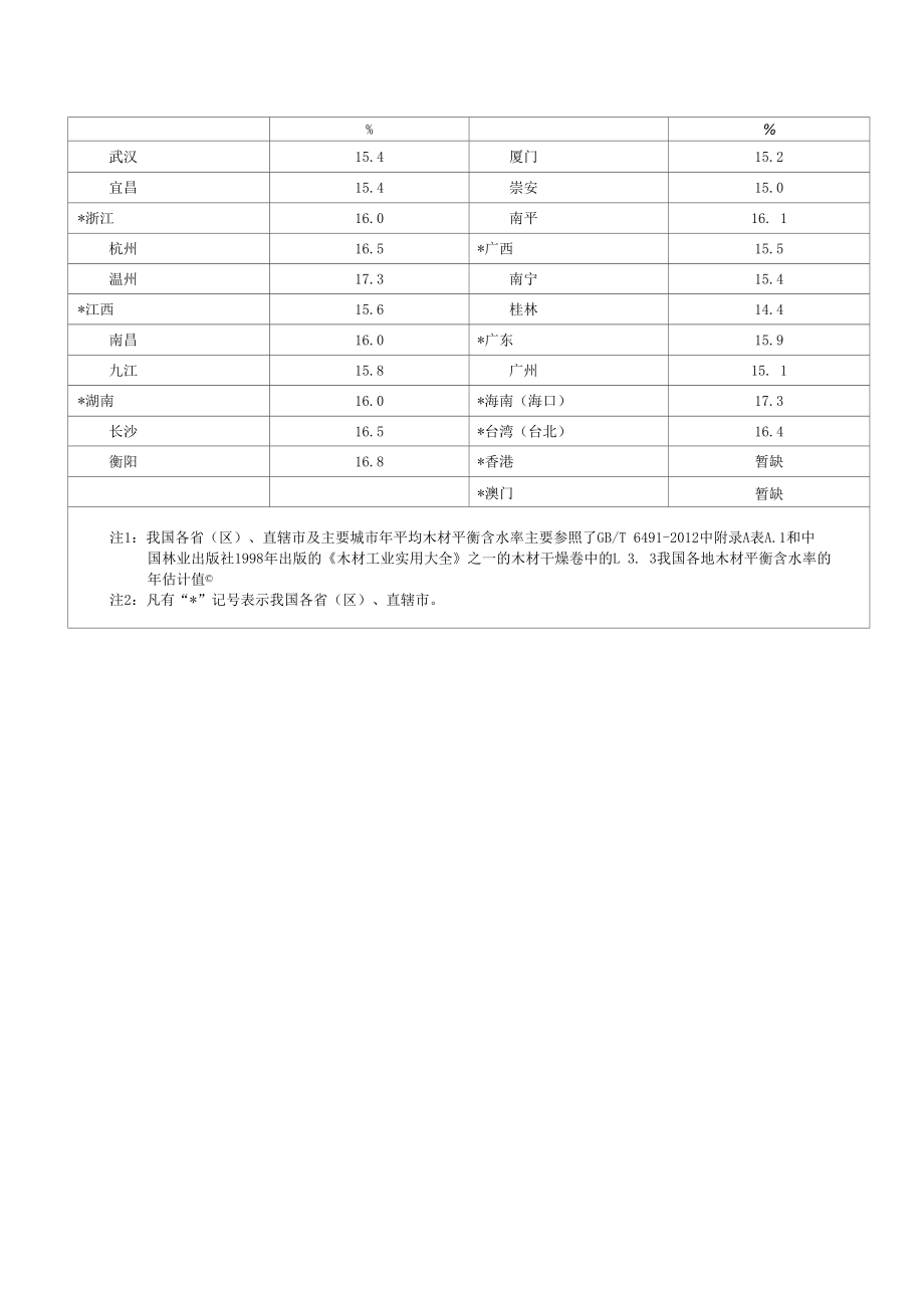 我国各地区年平衡木材含水率.docx_第2页