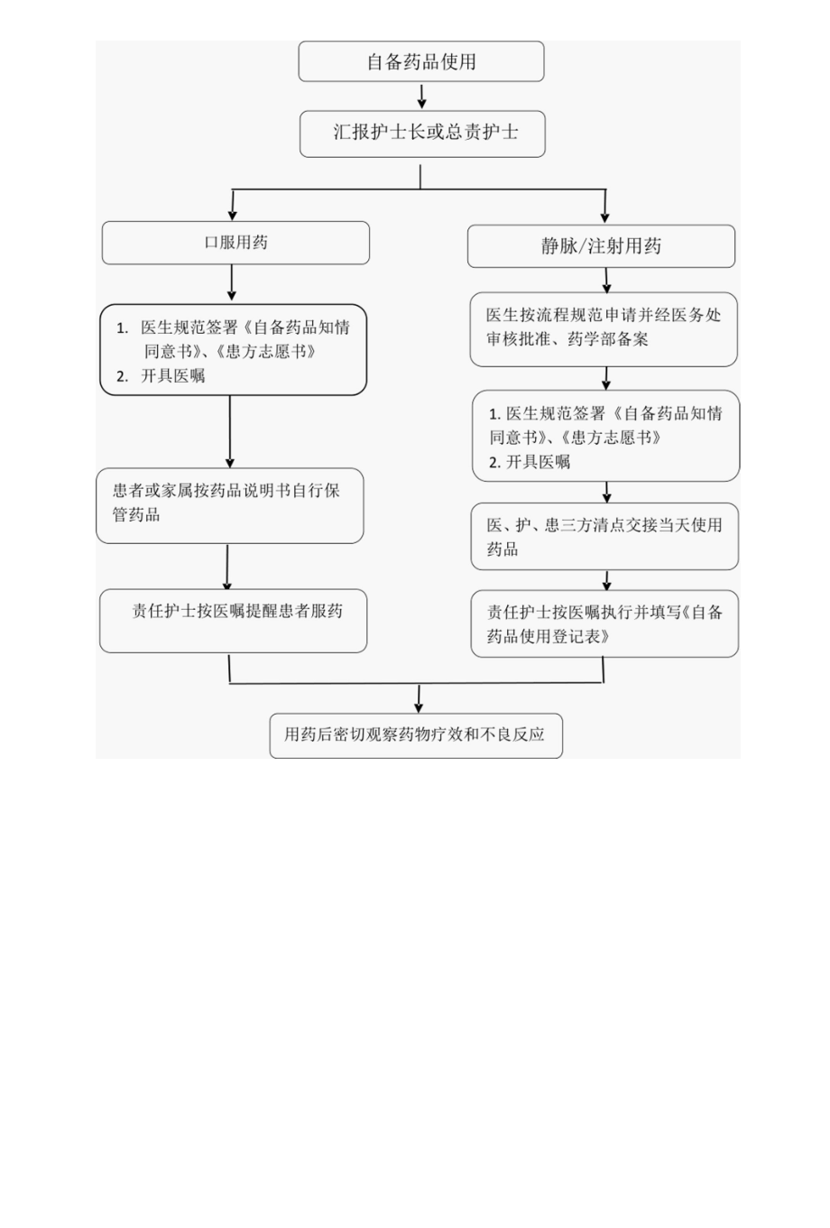 心内科自带药品管理要求.docx_第2页