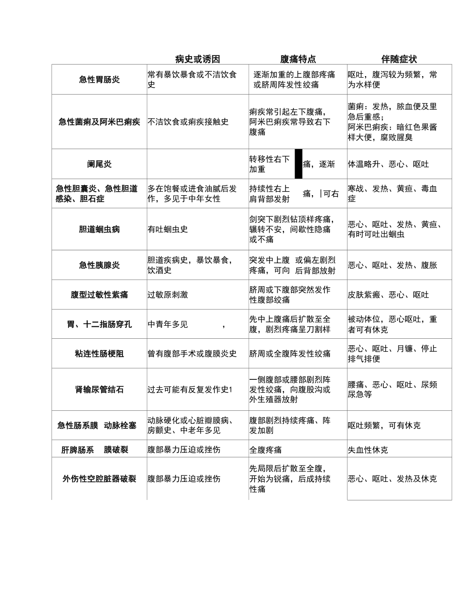 来了个急腹症患者如何识别病因？.docx_第2页