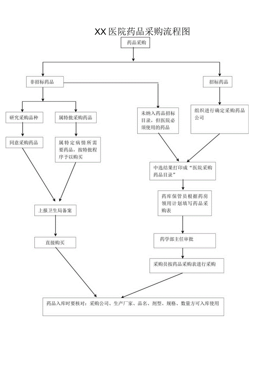 XX医院药品采购供应管理制度与流程图B1.docx_第3页