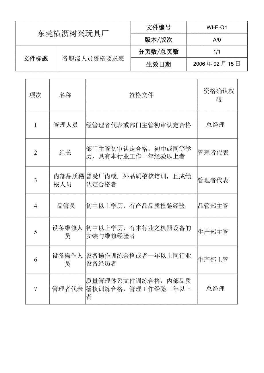 WIE01各職級人員資格要求表.docx_第1页