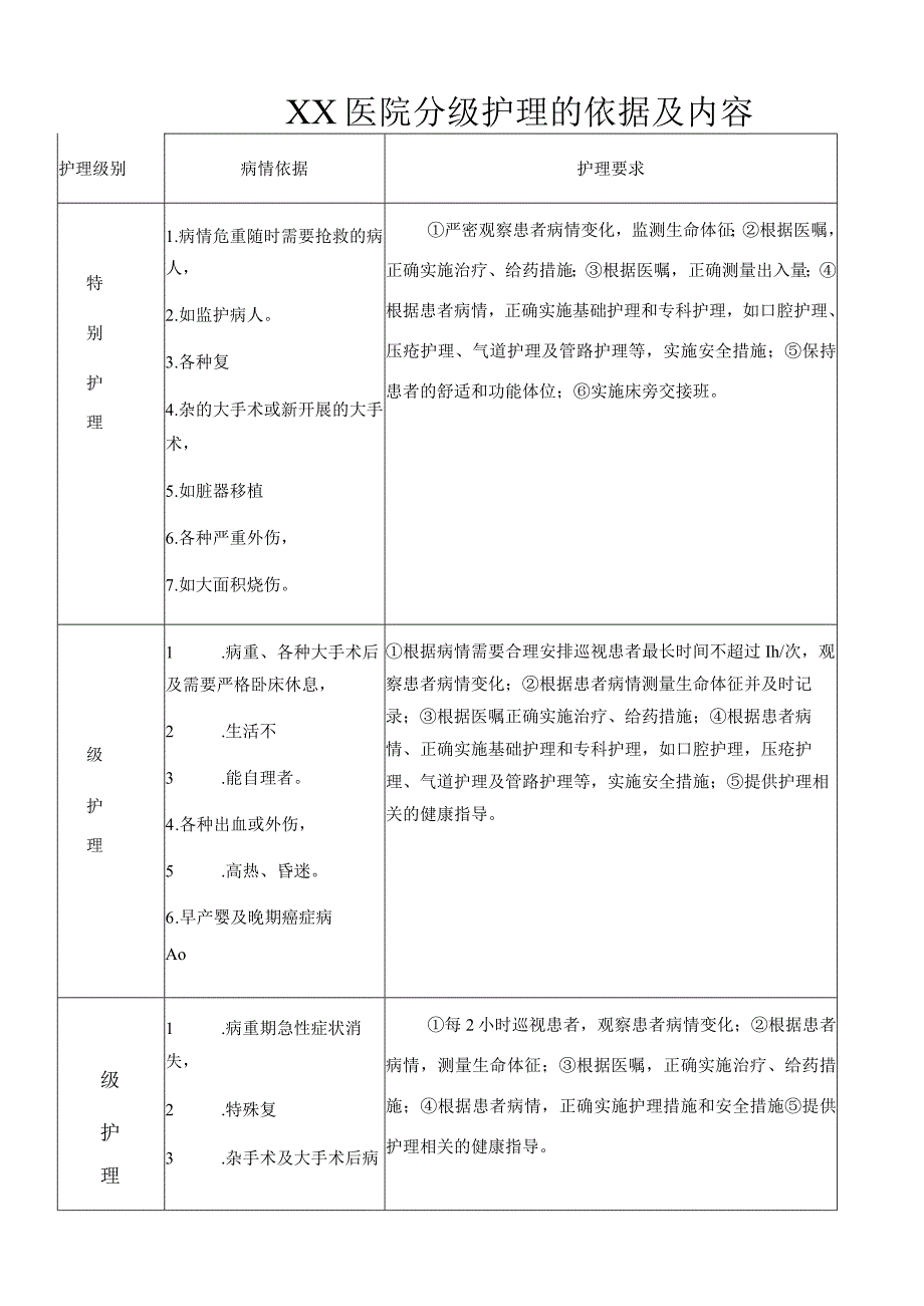 XX医院分级护理的依据及内容.docx_第1页