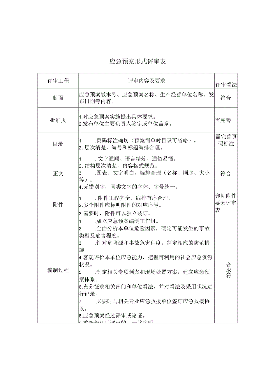 XX公司应急预案评审意见5页.docx_第1页