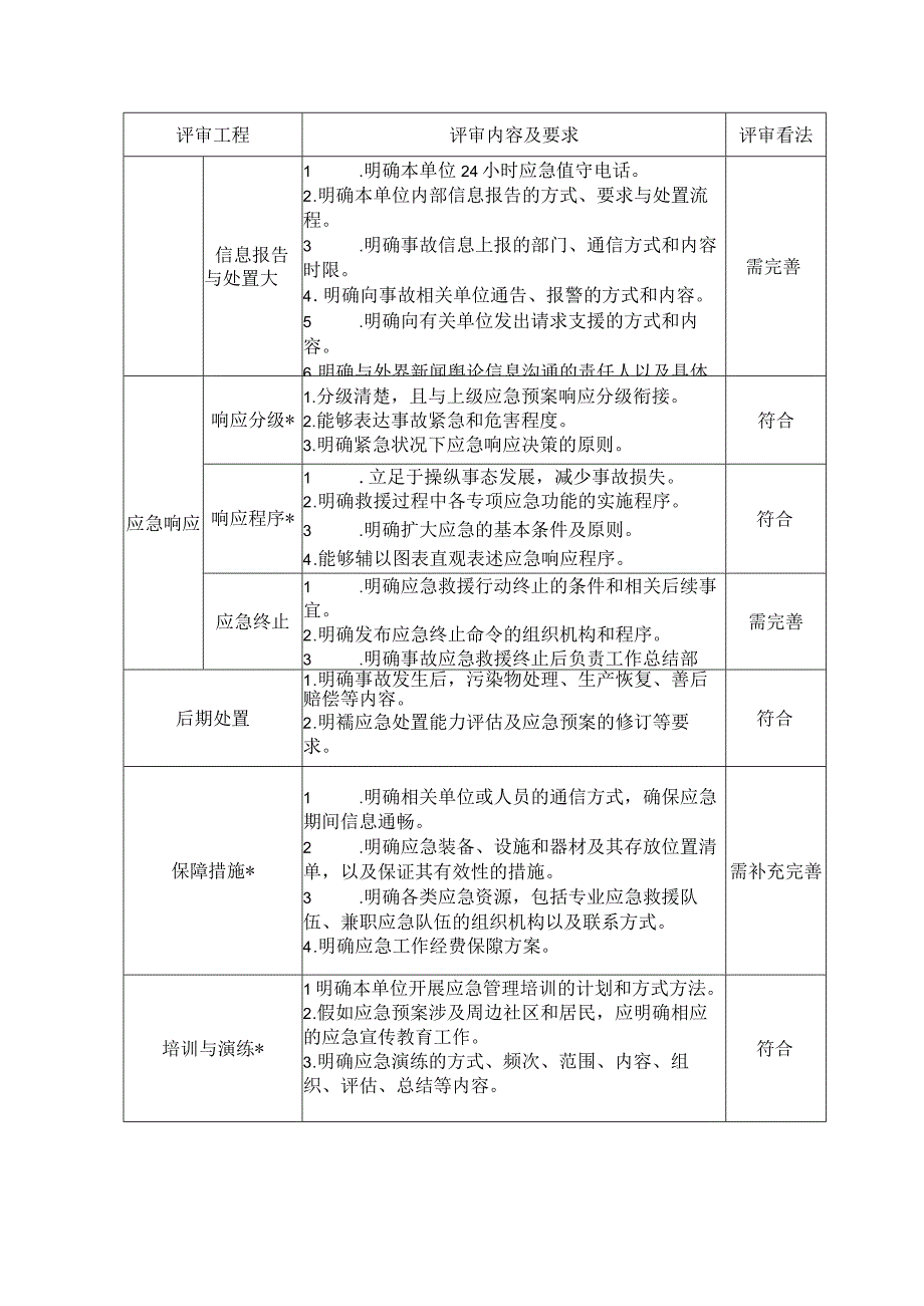 XX公司应急预案评审意见5页.docx_第3页