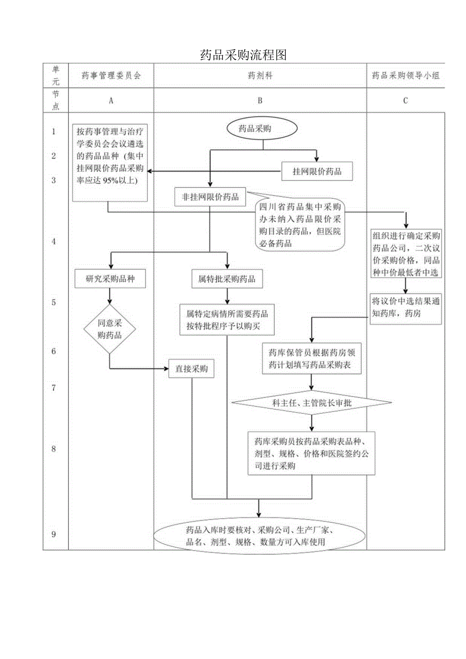 XX医院药品采购供应管理制度与流程药品的贮存与管理制度C2.docx_第3页