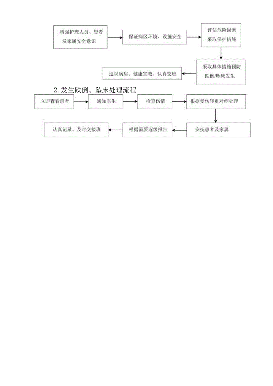 XX医院院跌倒坠床报告制度处理预案及工作流程.docx_第3页