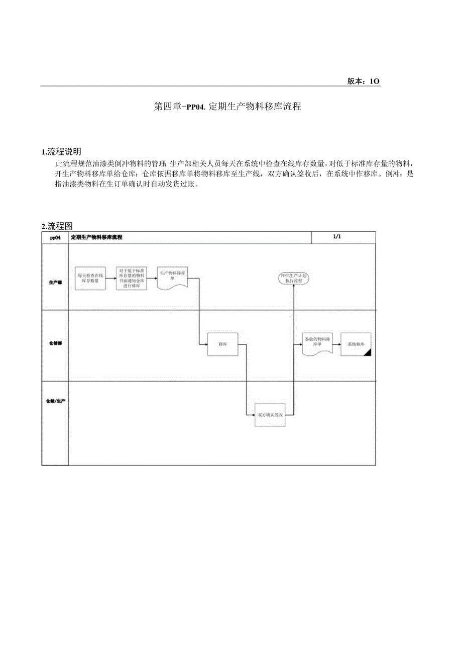 xx家具有限公司SAP实施专案第四章PP04_定期生产物料移库流程4p.docx_第1页