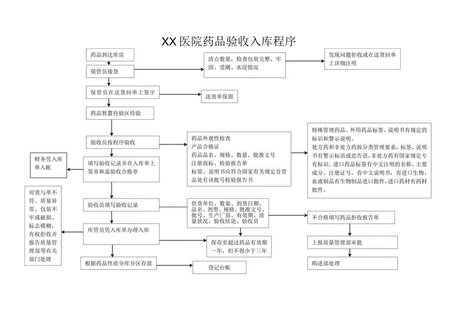 XX医院药品采购入库养护不合格流程.docx_第2页