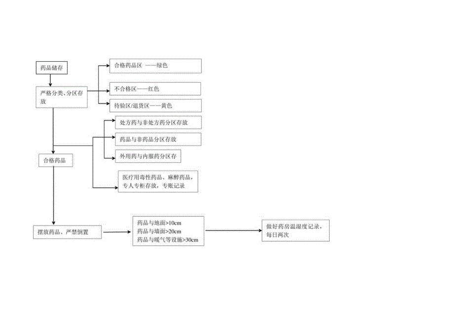 XX医院药品采购入库养护不合格流程.docx_第3页