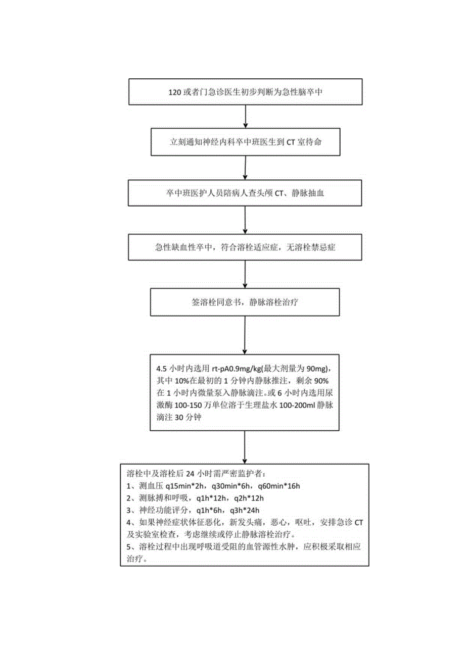 急性脑梗死静脉溶栓流程图.docx_第1页