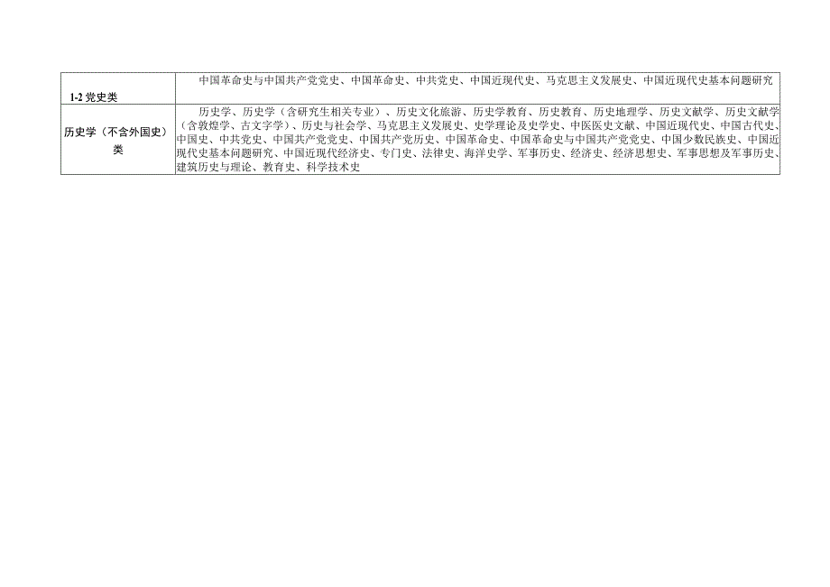 徐州地区公务员招录考试专业目录全.docx_第2页