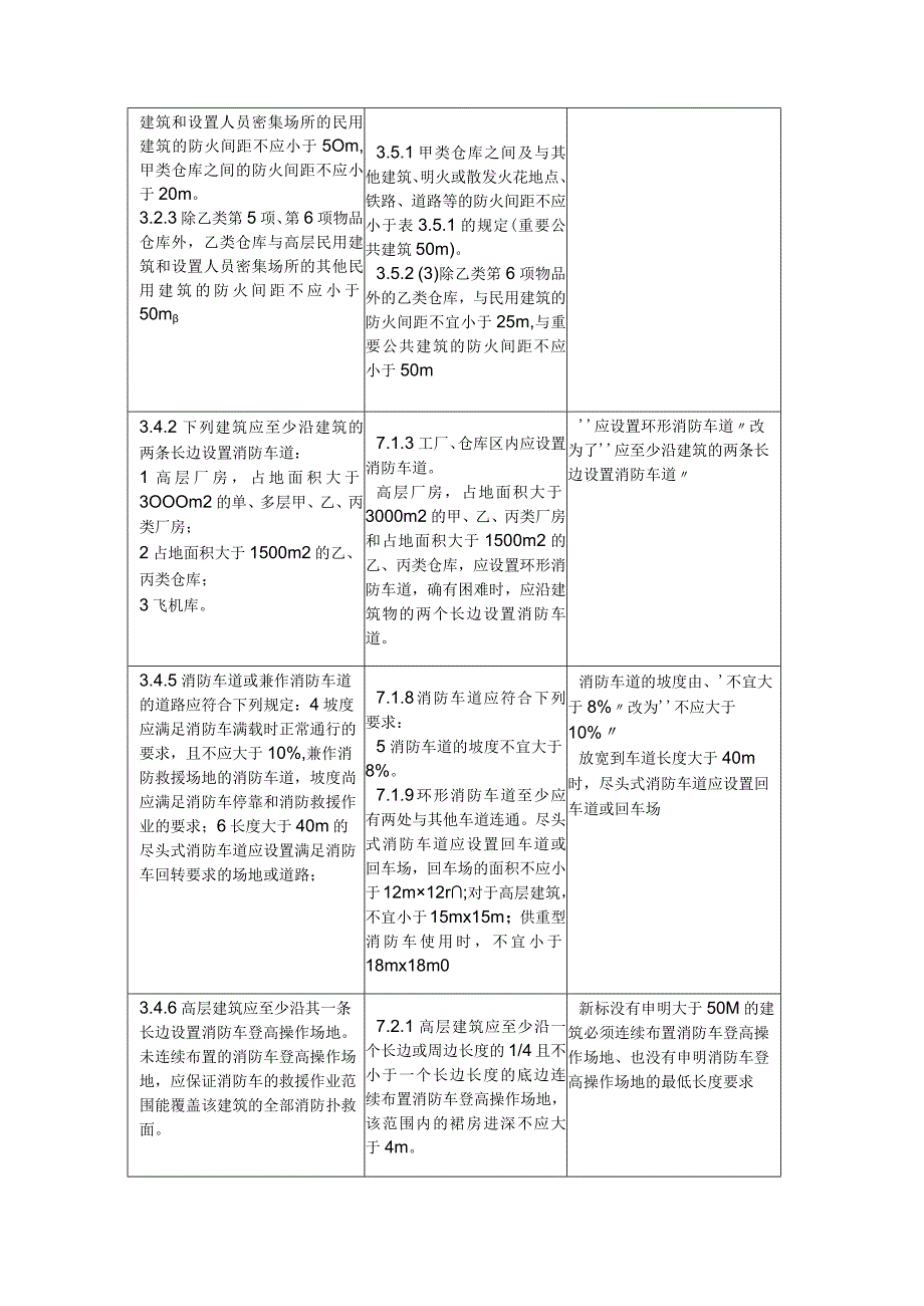 建筑防火通用规范GB550372023新旧对比及变化分析.docx_第2页