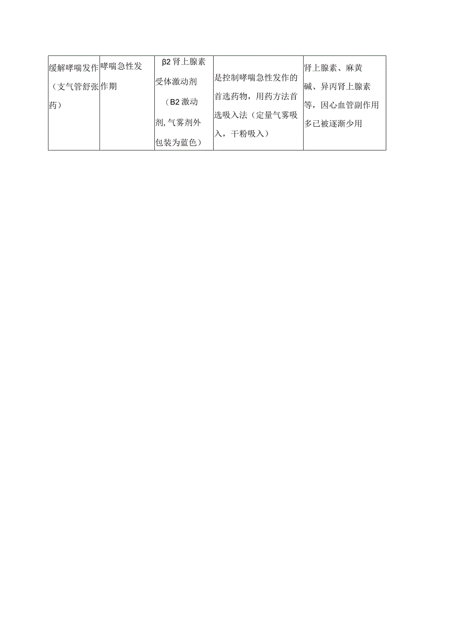 支气管哮喘常用药(表格版)及联合用药方案.docx_第2页