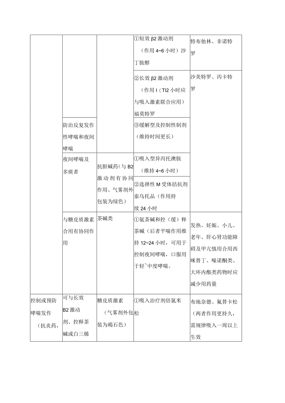 支气管哮喘常用药(表格版)及联合用药方案.docx_第3页