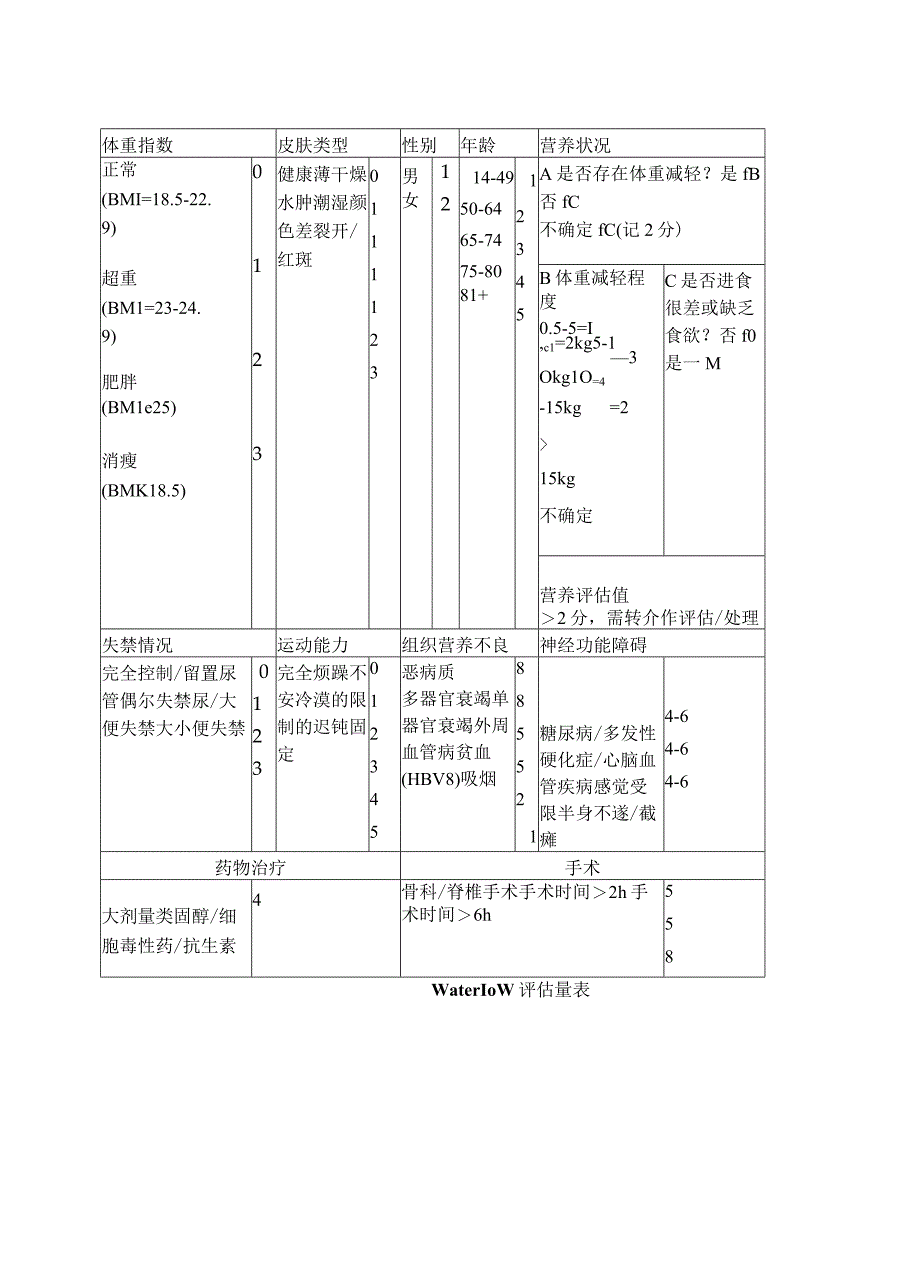 常用压力性损伤风险评估工具Waterlow评估量表.docx_第2页