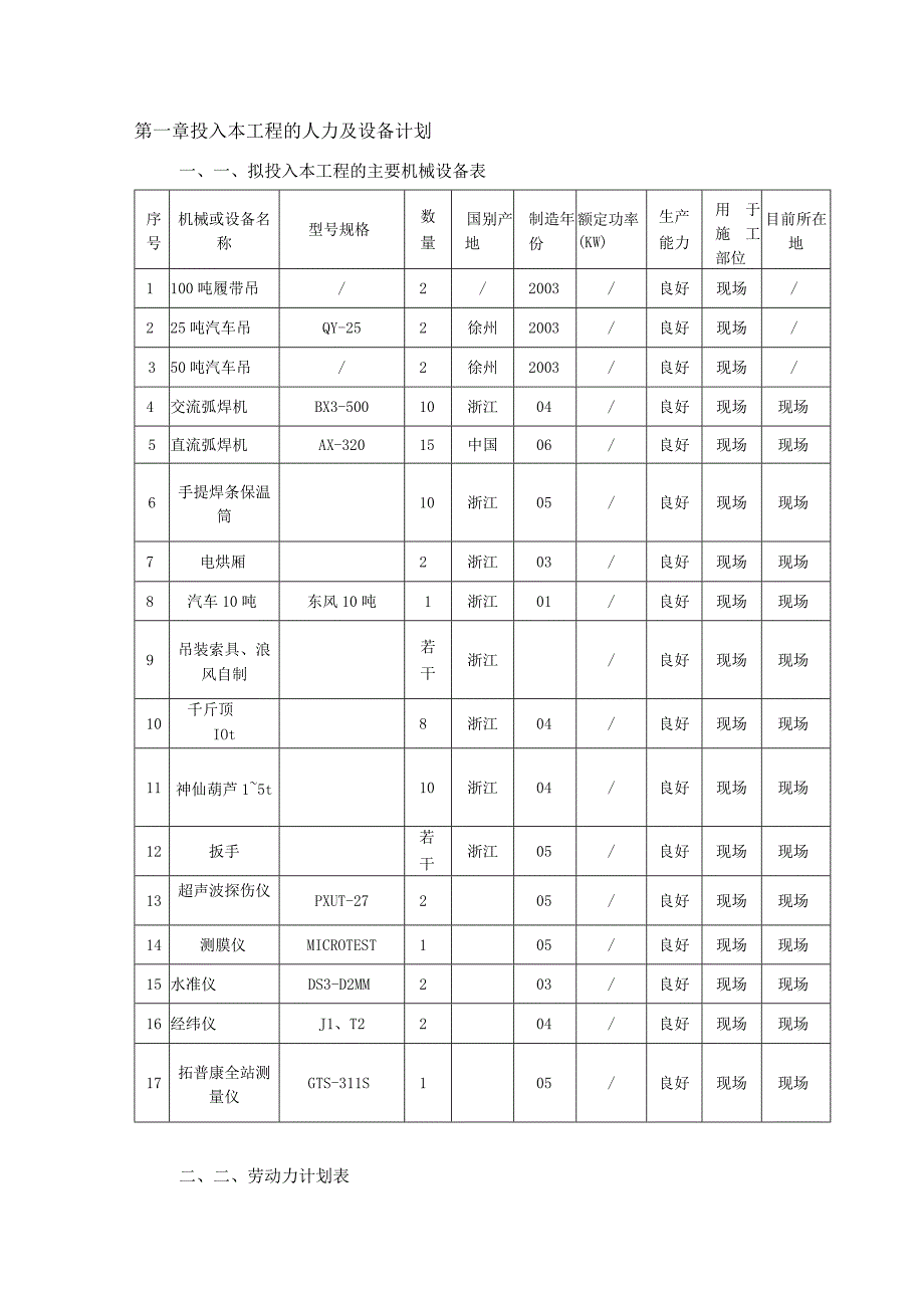 投入本工程的人力及设备计划.docx_第1页