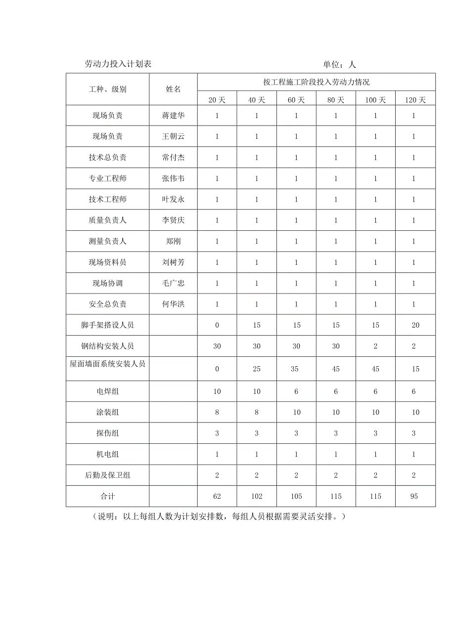 投入本工程的人力及设备计划.docx_第2页