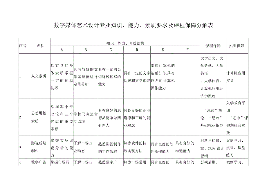 数字媒体艺术设计专业知识能力素质要求及课程保障分解表.docx_第1页