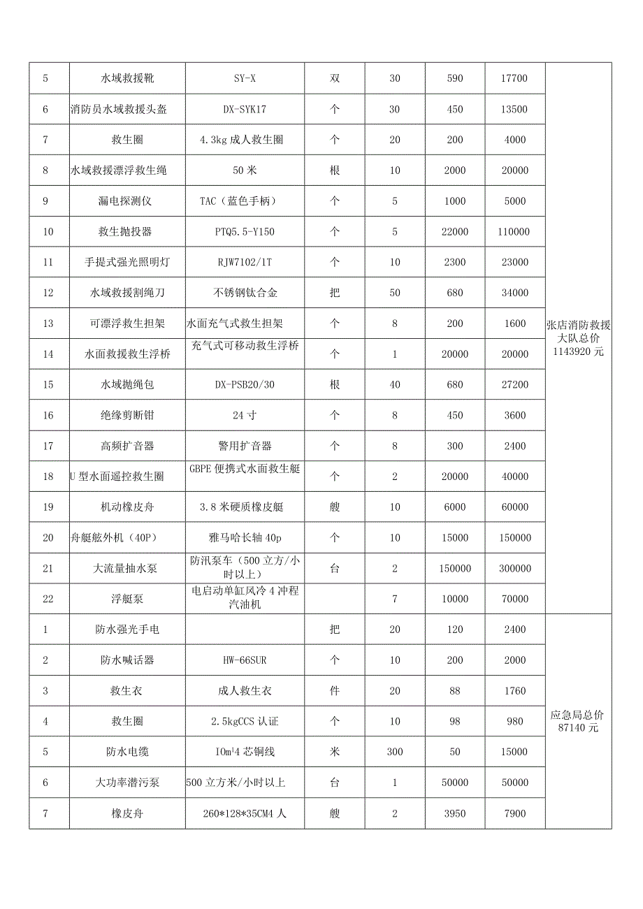 应急管理局应急救灾物资采购计划.docx_第3页