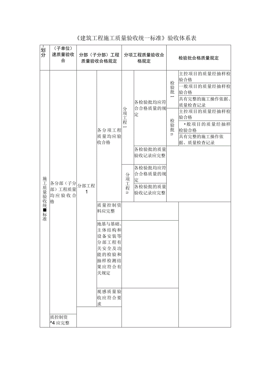 建筑工程施工质量验收统一标准验收体系表.docx_第1页