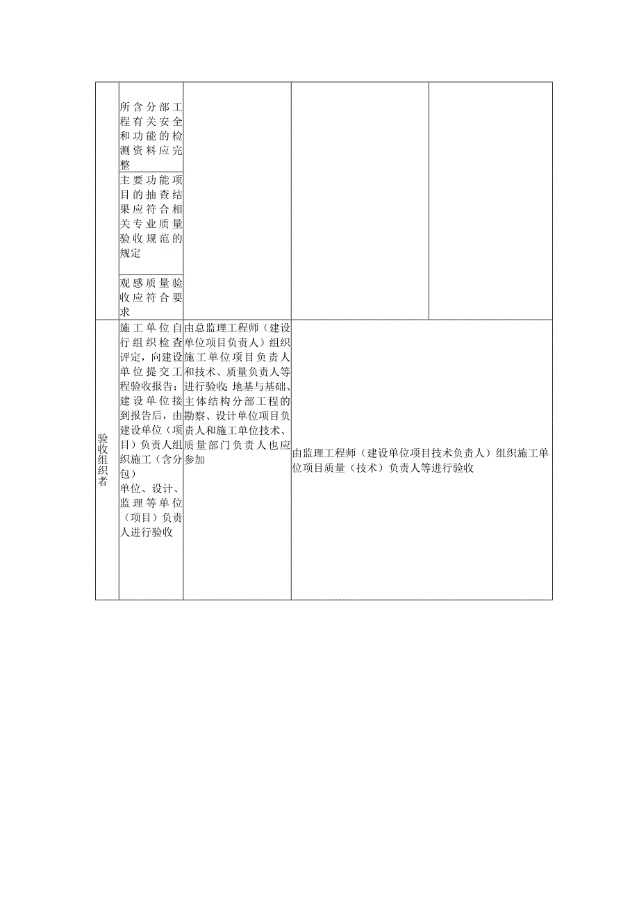 建筑工程施工质量验收统一标准验收体系表.docx_第2页